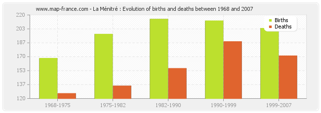 La Ménitré : Evolution of births and deaths between 1968 and 2007